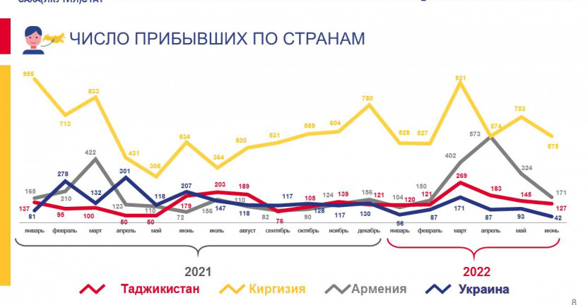 Миграция населения Республики Саха (Якутия) за январь-июль 2022 года